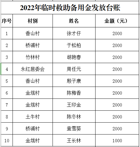 2022年3月临时救助备用金发放台账.jpg