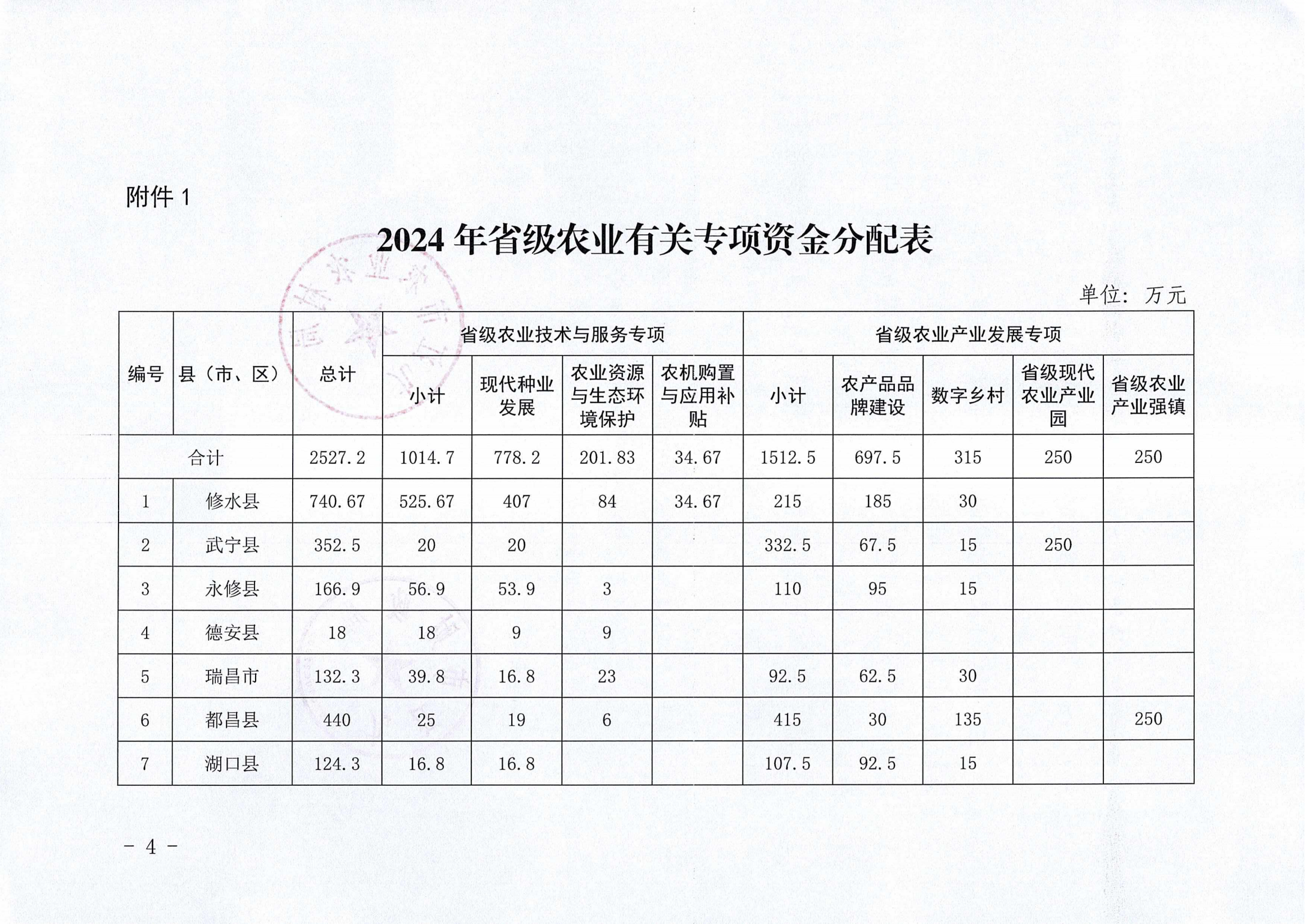 九财农指〔2024〕22号 关于下达2024年省级农业有关专项资金的通知_03.png