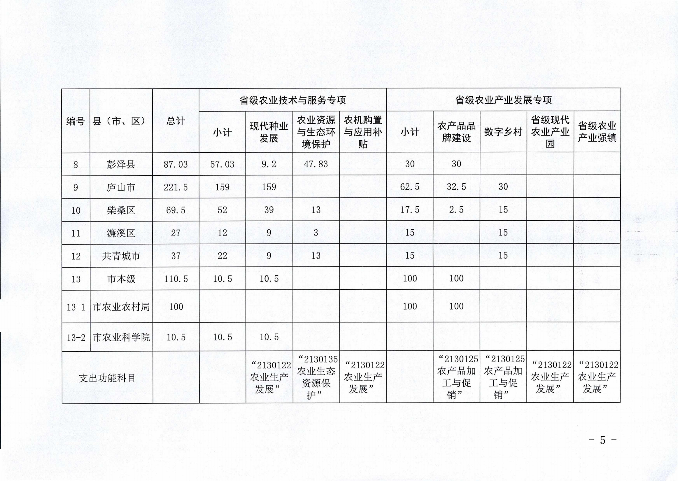 九财农指〔2024〕22号 关于下达2024年省级农业有关专项资金的通知_04.png